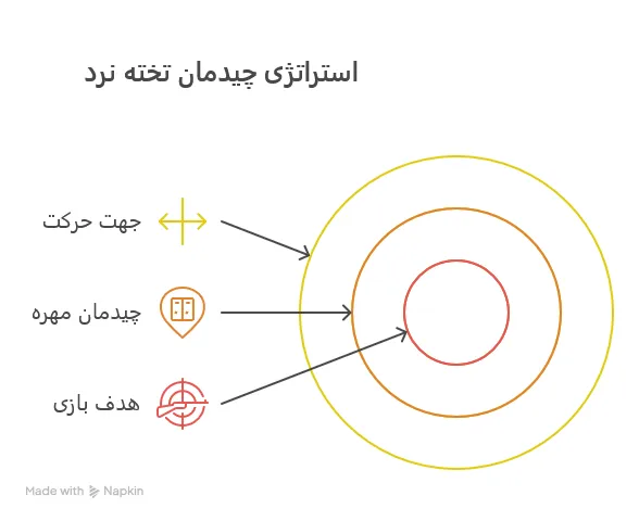 نحوه چیدمان مهره های بازی تخته نرد